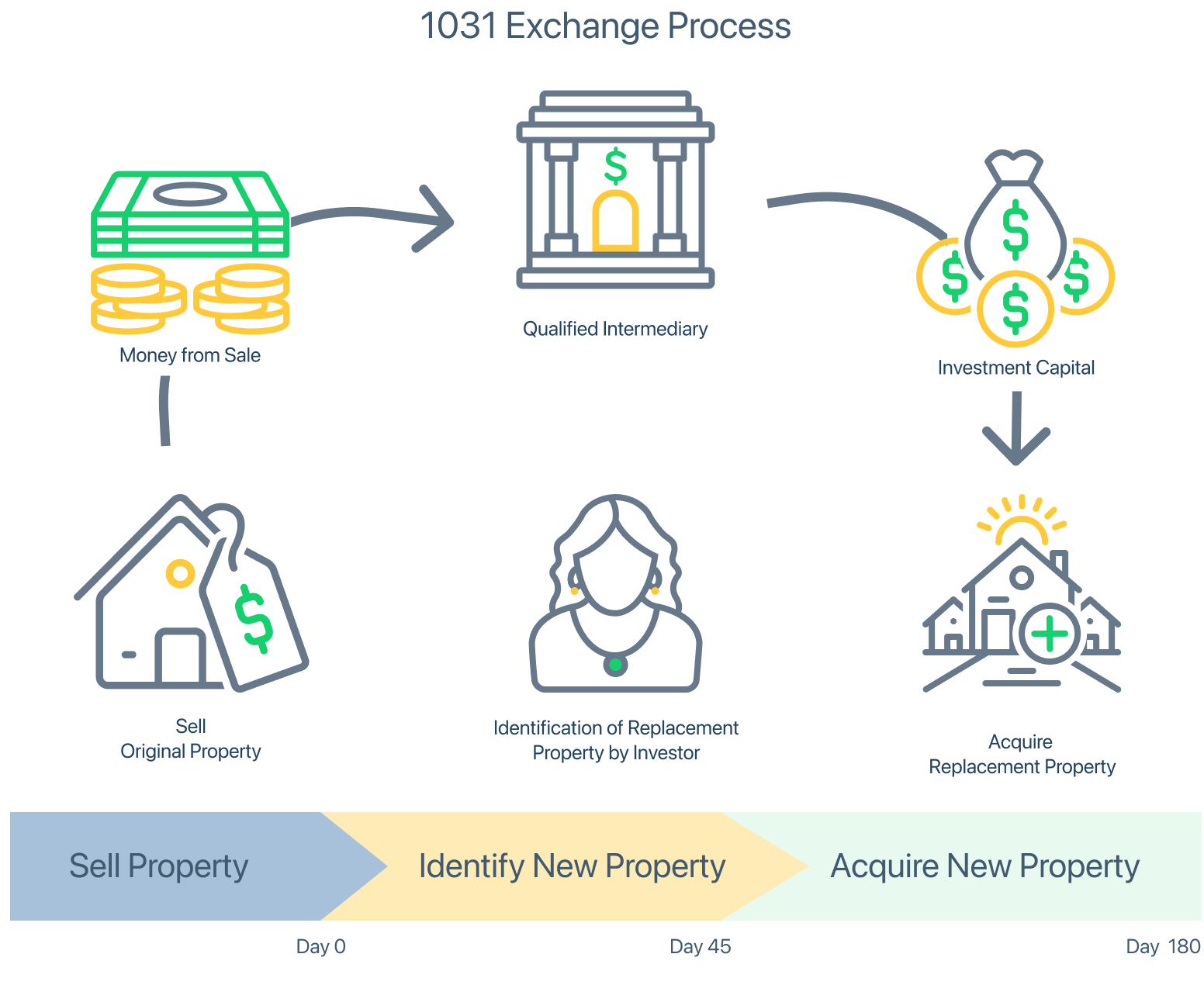 1031 Exchange Process